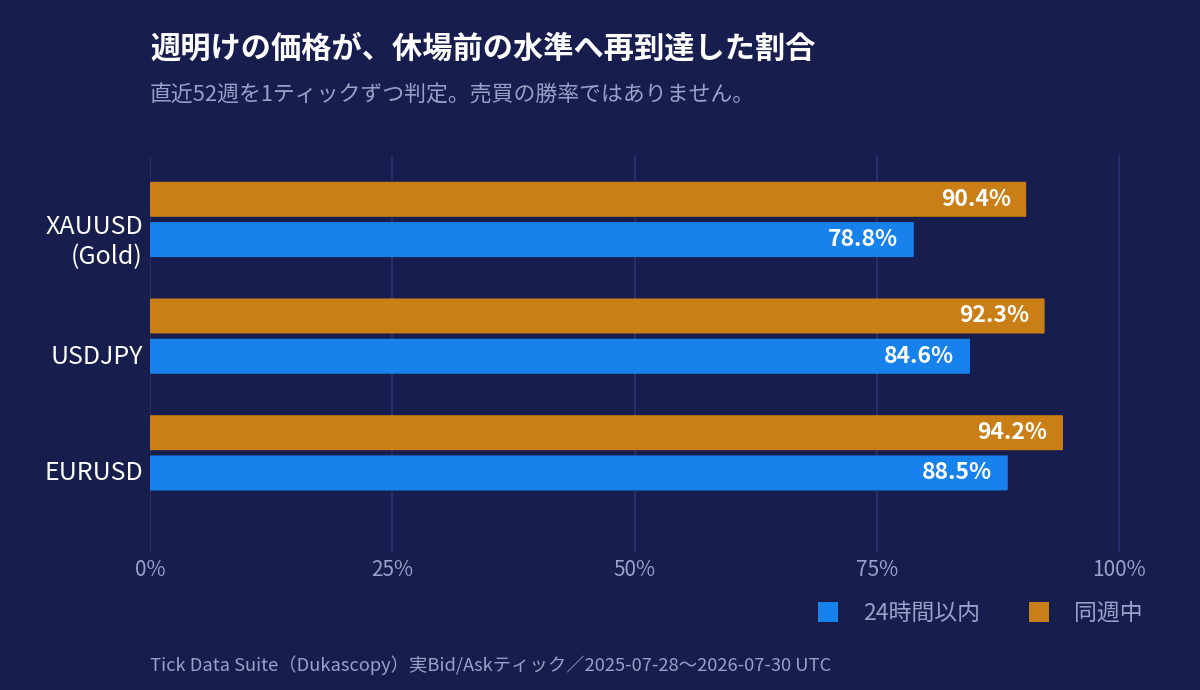 週明けの価格が休場前の水準へ再到達した割合(3銘柄・52週)