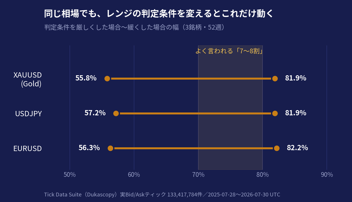 レンジの判定条件による比率の変動幅(3銘柄・52週)